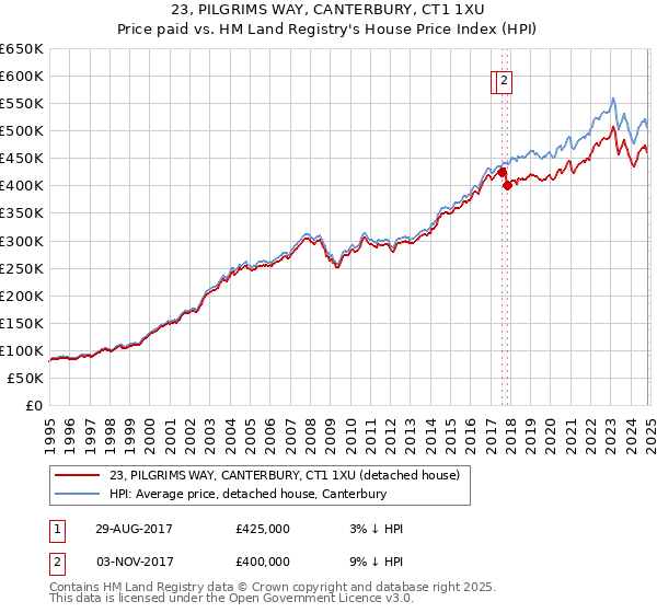 23, PILGRIMS WAY, CANTERBURY, CT1 1XU: Price paid vs HM Land Registry's House Price Index