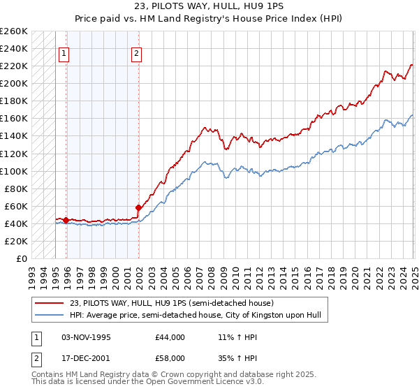 23, PILOTS WAY, HULL, HU9 1PS: Price paid vs HM Land Registry's House Price Index