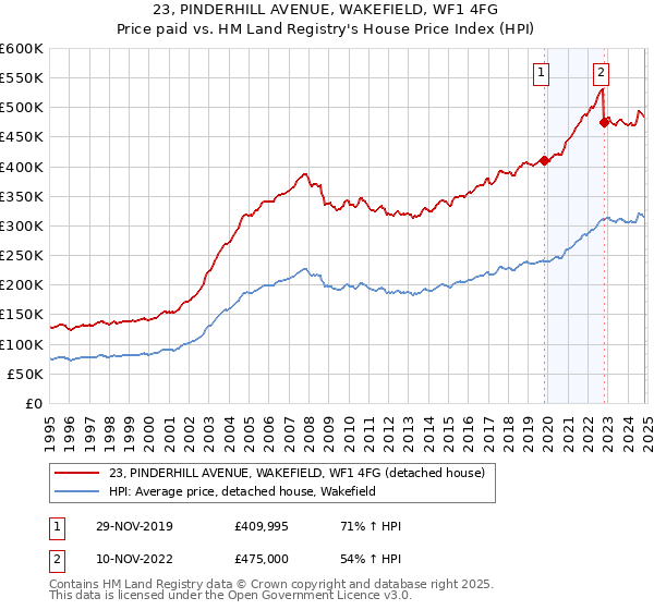 23, PINDERHILL AVENUE, WAKEFIELD, WF1 4FG: Price paid vs HM Land Registry's House Price Index