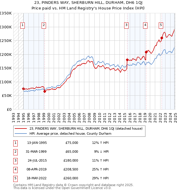 23, PINDERS WAY, SHERBURN HILL, DURHAM, DH6 1QJ: Price paid vs HM Land Registry's House Price Index