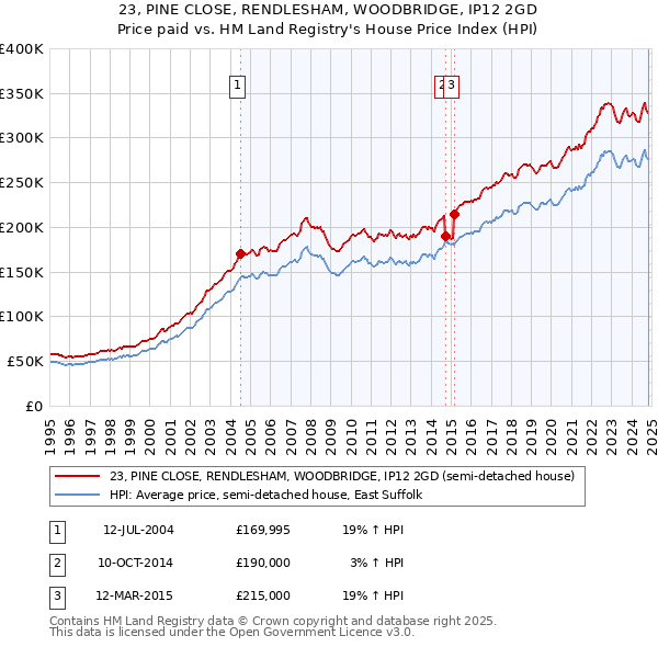 23, PINE CLOSE, RENDLESHAM, WOODBRIDGE, IP12 2GD: Price paid vs HM Land Registry's House Price Index