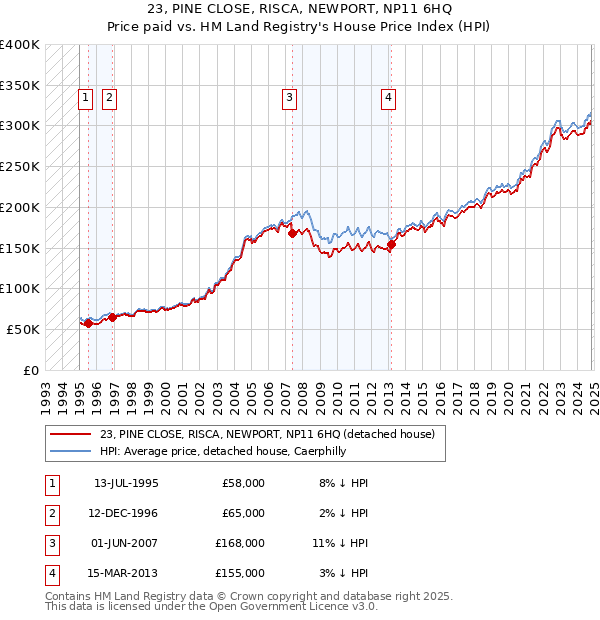 23, PINE CLOSE, RISCA, NEWPORT, NP11 6HQ: Price paid vs HM Land Registry's House Price Index