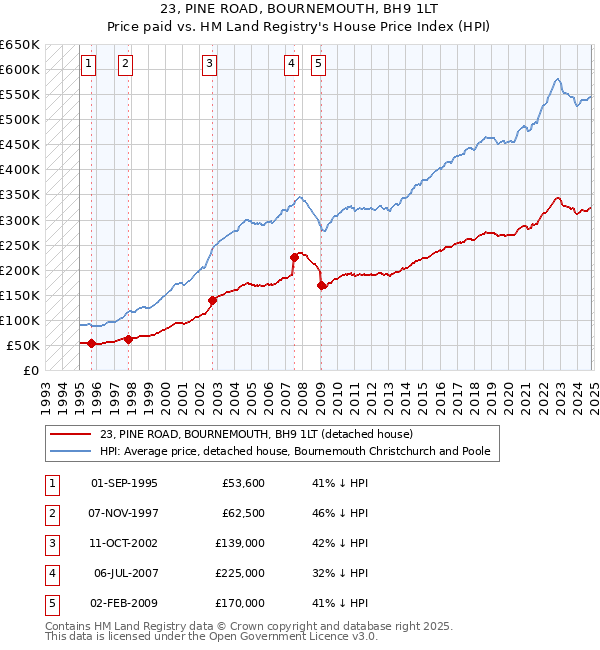 23, PINE ROAD, BOURNEMOUTH, BH9 1LT: Price paid vs HM Land Registry's House Price Index