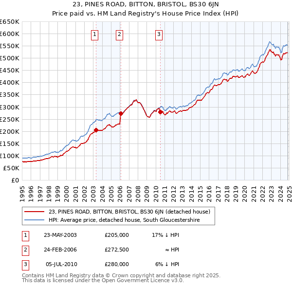 23, PINES ROAD, BITTON, BRISTOL, BS30 6JN: Price paid vs HM Land Registry's House Price Index