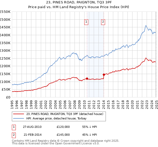 23, PINES ROAD, PAIGNTON, TQ3 3PF: Price paid vs HM Land Registry's House Price Index