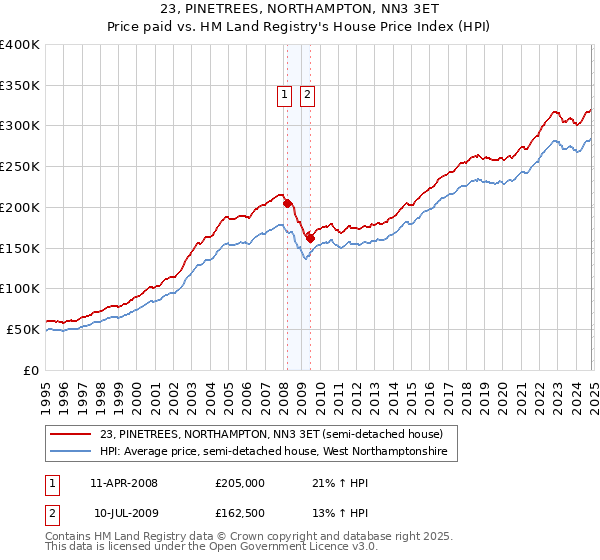 23, PINETREES, NORTHAMPTON, NN3 3ET: Price paid vs HM Land Registry's House Price Index