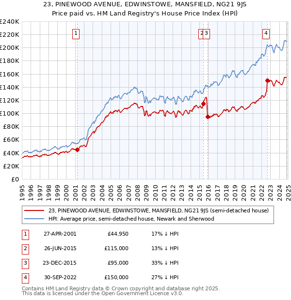 23, PINEWOOD AVENUE, EDWINSTOWE, MANSFIELD, NG21 9JS: Price paid vs HM Land Registry's House Price Index