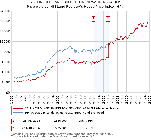 23, PINFOLD LANE, BALDERTON, NEWARK, NG24 3LP: Price paid vs HM Land Registry's House Price Index