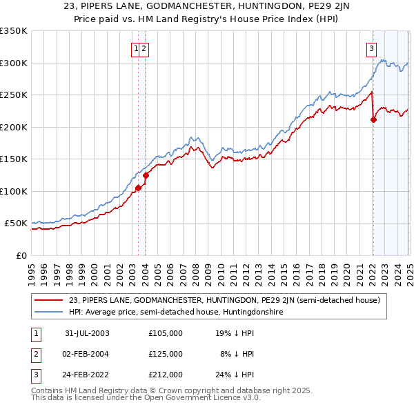 23, PIPERS LANE, GODMANCHESTER, HUNTINGDON, PE29 2JN: Price paid vs HM Land Registry's House Price Index