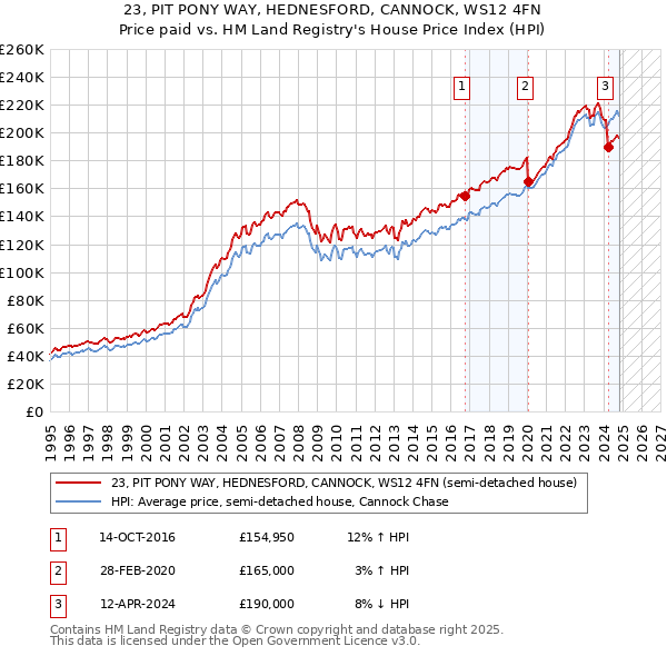 23, PIT PONY WAY, HEDNESFORD, CANNOCK, WS12 4FN: Price paid vs HM Land Registry's House Price Index