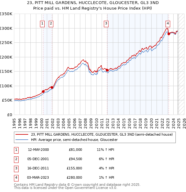 23, PITT MILL GARDENS, HUCCLECOTE, GLOUCESTER, GL3 3ND: Price paid vs HM Land Registry's House Price Index