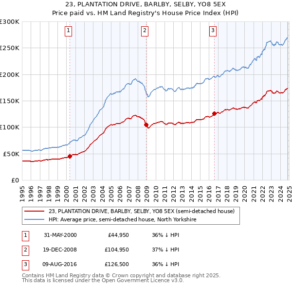 23, PLANTATION DRIVE, BARLBY, SELBY, YO8 5EX: Price paid vs HM Land Registry's House Price Index