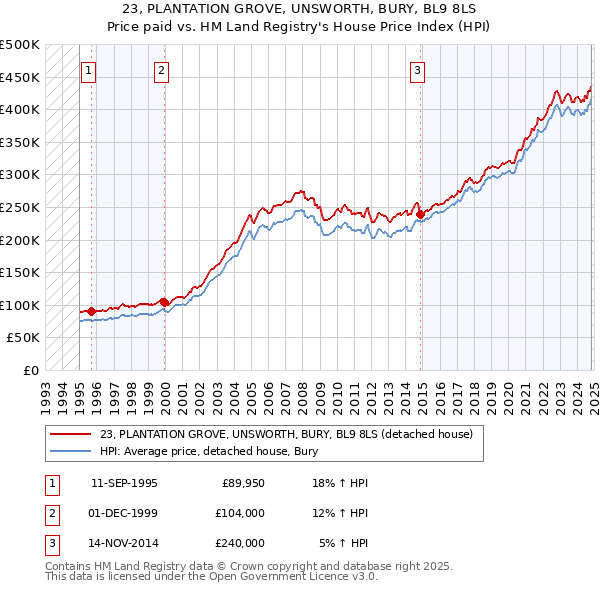 23, PLANTATION GROVE, UNSWORTH, BURY, BL9 8LS: Price paid vs HM Land Registry's House Price Index