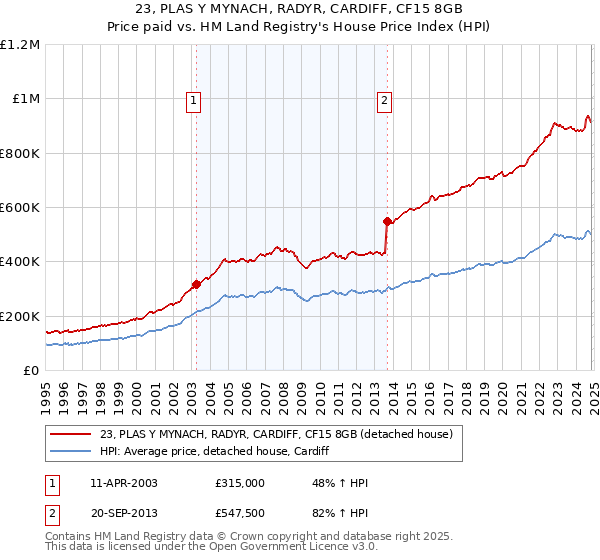 23, PLAS Y MYNACH, RADYR, CARDIFF, CF15 8GB: Price paid vs HM Land Registry's House Price Index