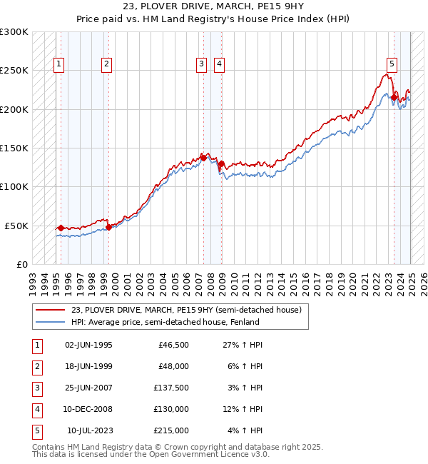 23, PLOVER DRIVE, MARCH, PE15 9HY: Price paid vs HM Land Registry's House Price Index