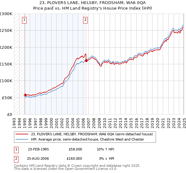 23, PLOVERS LANE, HELSBY, FRODSHAM, WA6 0QA: Price paid vs HM Land Registry's House Price Index