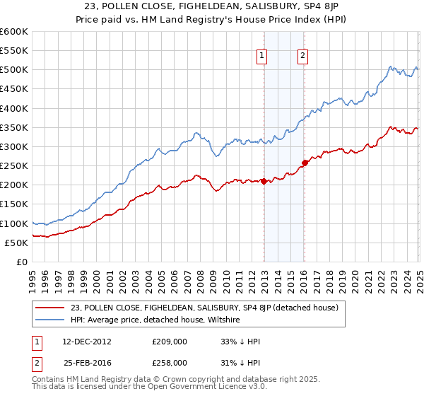 23, POLLEN CLOSE, FIGHELDEAN, SALISBURY, SP4 8JP: Price paid vs HM Land Registry's House Price Index