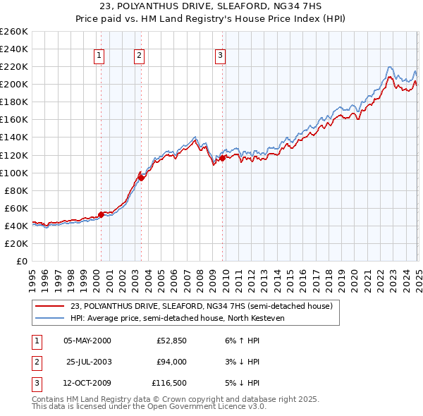 23, POLYANTHUS DRIVE, SLEAFORD, NG34 7HS: Price paid vs HM Land Registry's House Price Index