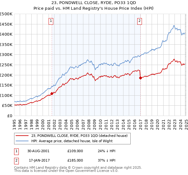 23, PONDWELL CLOSE, RYDE, PO33 1QD: Price paid vs HM Land Registry's House Price Index