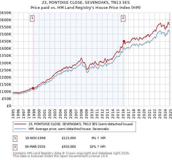 23, PONTOISE CLOSE, SEVENOAKS, TN13 3ES: Price paid vs HM Land Registry's House Price Index