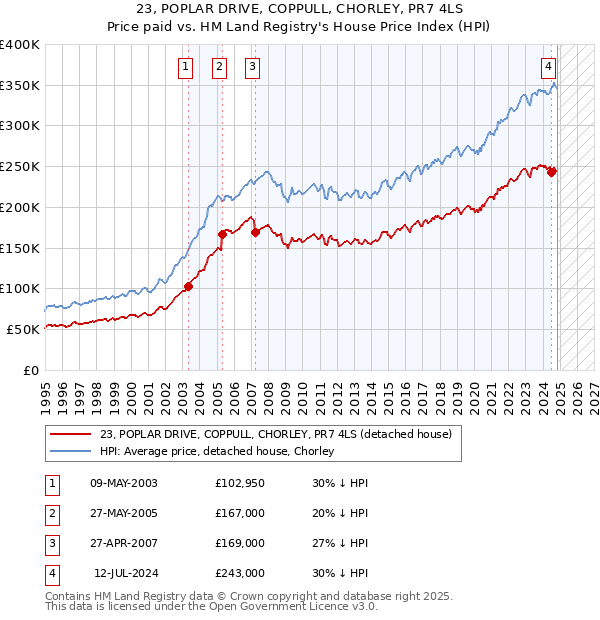 23, POPLAR DRIVE, COPPULL, CHORLEY, PR7 4LS: Price paid vs HM Land Registry's House Price Index