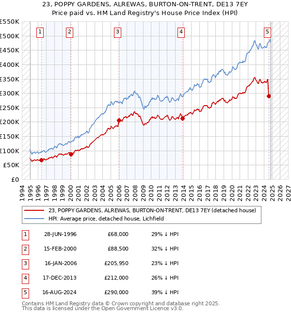 23, POPPY GARDENS, ALREWAS, BURTON-ON-TRENT, DE13 7EY: Price paid vs HM Land Registry's House Price Index