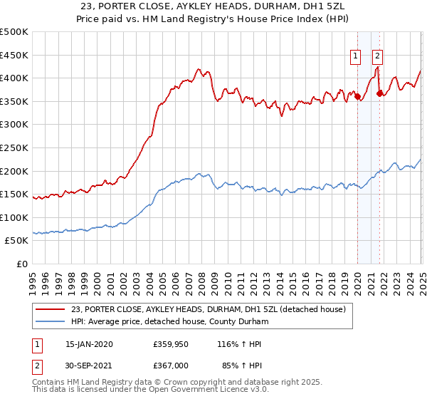 23, PORTER CLOSE, AYKLEY HEADS, DURHAM, DH1 5ZL: Price paid vs HM Land Registry's House Price Index