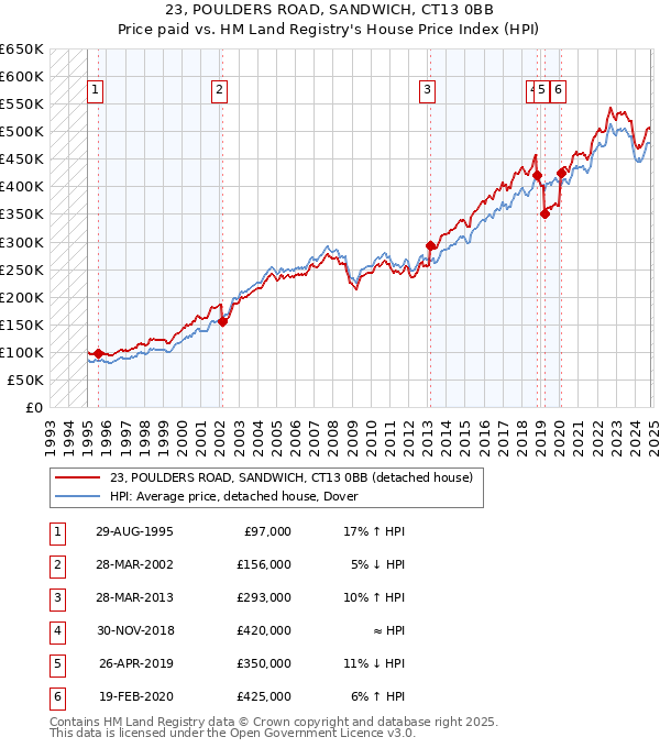 23, POULDERS ROAD, SANDWICH, CT13 0BB: Price paid vs HM Land Registry's House Price Index