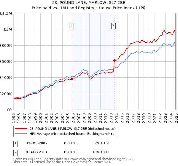 23, POUND LANE, MARLOW, SL7 2BE: Price paid vs HM Land Registry's House Price Index