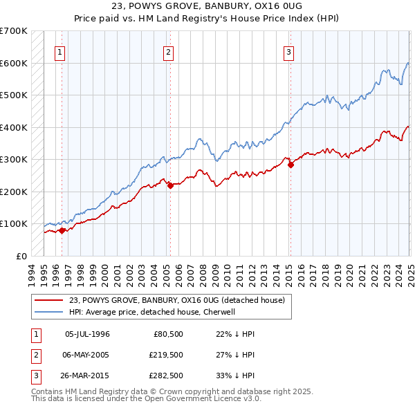 23, POWYS GROVE, BANBURY, OX16 0UG: Price paid vs HM Land Registry's House Price Index