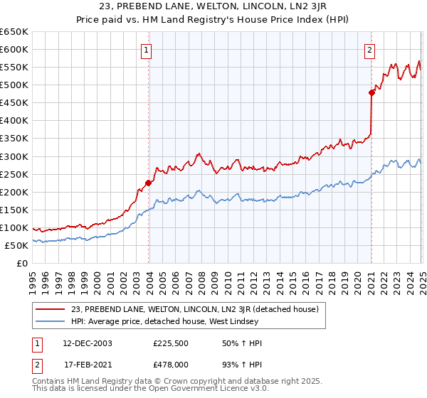 23, PREBEND LANE, WELTON, LINCOLN, LN2 3JR: Price paid vs HM Land Registry's House Price Index