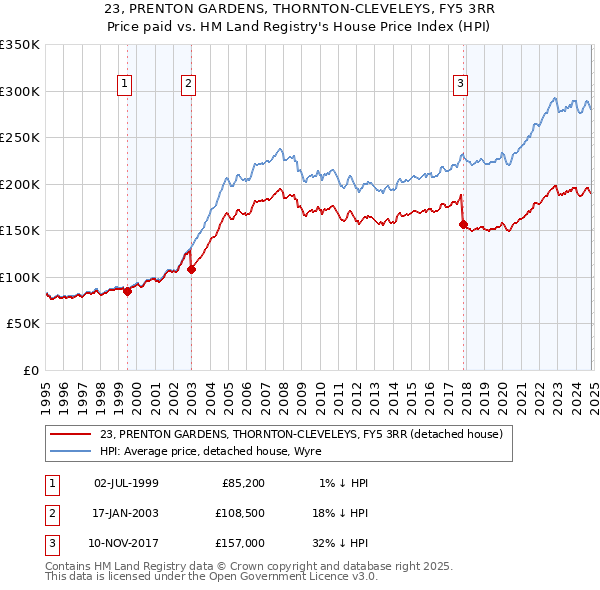 23, PRENTON GARDENS, THORNTON-CLEVELEYS, FY5 3RR: Price paid vs HM Land Registry's House Price Index