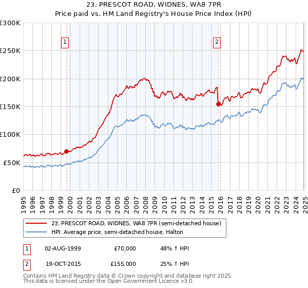 23, PRESCOT ROAD, WIDNES, WA8 7PR: Price paid vs HM Land Registry's House Price Index