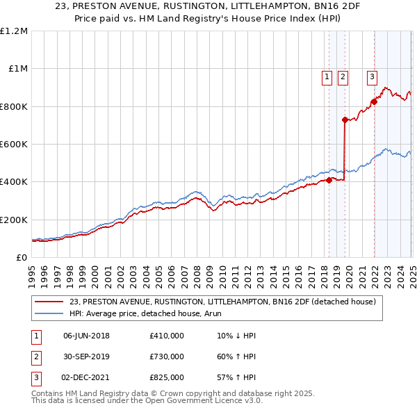 23, PRESTON AVENUE, RUSTINGTON, LITTLEHAMPTON, BN16 2DF: Price paid vs HM Land Registry's House Price Index