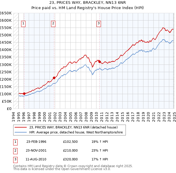 23, PRICES WAY, BRACKLEY, NN13 6NR: Price paid vs HM Land Registry's House Price Index