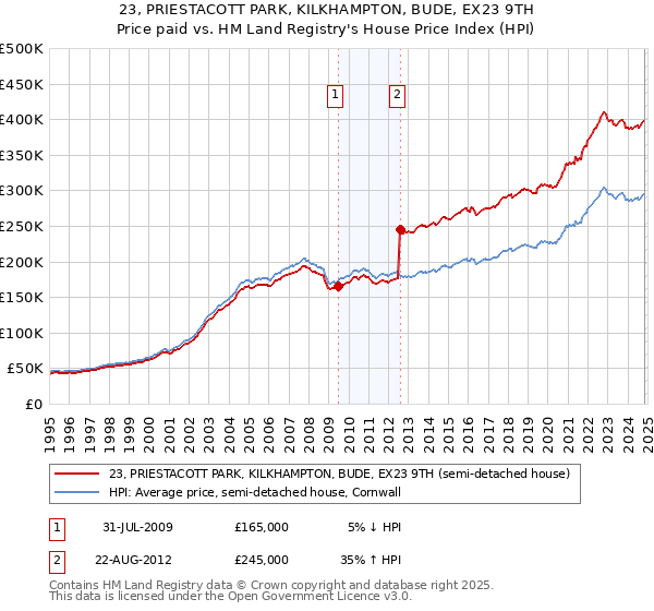 23, PRIESTACOTT PARK, KILKHAMPTON, BUDE, EX23 9TH: Price paid vs HM Land Registry's House Price Index