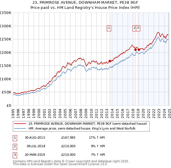 23, PRIMROSE AVENUE, DOWNHAM MARKET, PE38 9GF: Price paid vs HM Land Registry's House Price Index