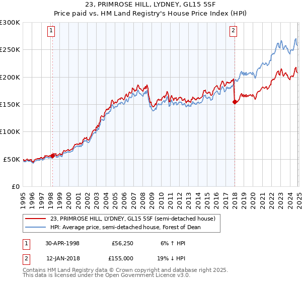 23, PRIMROSE HILL, LYDNEY, GL15 5SF: Price paid vs HM Land Registry's House Price Index