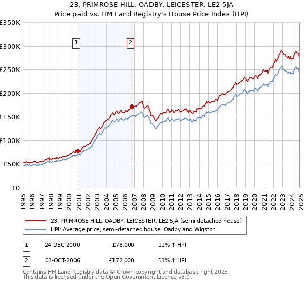 23, PRIMROSE HILL, OADBY, LEICESTER, LE2 5JA: Price paid vs HM Land Registry's House Price Index