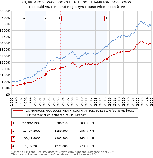 23, PRIMROSE WAY, LOCKS HEATH, SOUTHAMPTON, SO31 6WW: Price paid vs HM Land Registry's House Price Index