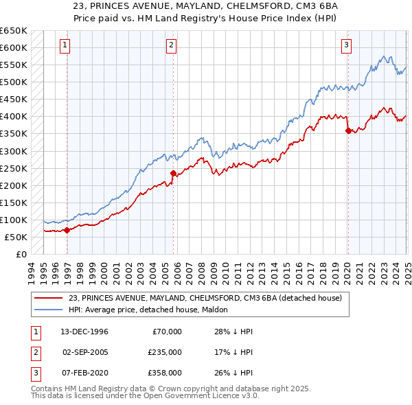 23, PRINCES AVENUE, MAYLAND, CHELMSFORD, CM3 6BA: Price paid vs HM Land Registry's House Price Index