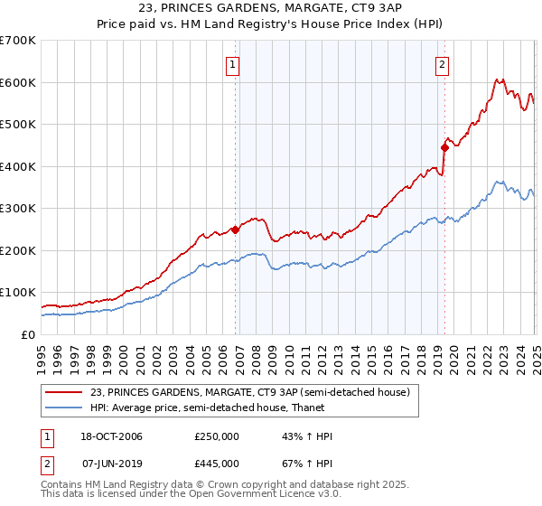 23, PRINCES GARDENS, MARGATE, CT9 3AP: Price paid vs HM Land Registry's House Price Index