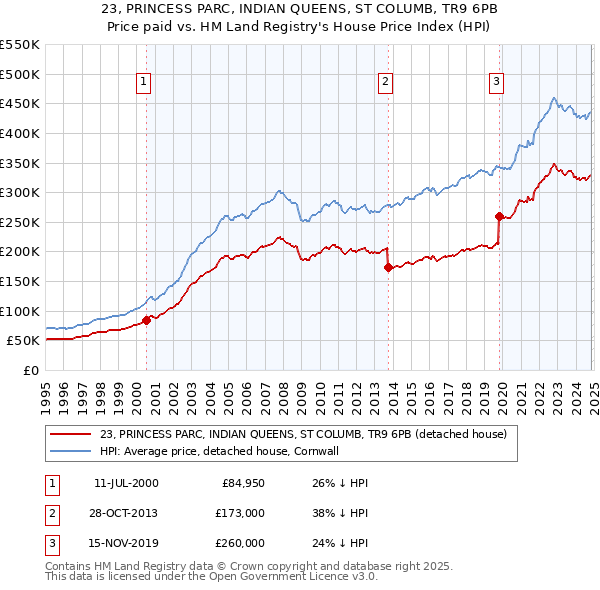 23, PRINCESS PARC, INDIAN QUEENS, ST COLUMB, TR9 6PB: Price paid vs HM Land Registry's House Price Index