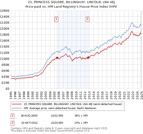 23, PRINCESS SQUARE, BILLINGHAY, LINCOLN, LN4 4EJ: Price paid vs HM Land Registry's House Price Index