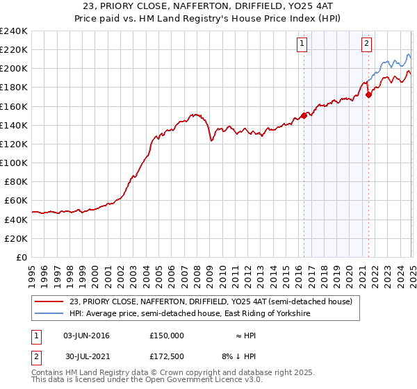 23, PRIORY CLOSE, NAFFERTON, DRIFFIELD, YO25 4AT: Price paid vs HM Land Registry's House Price Index