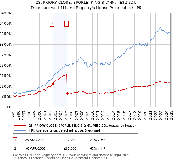 23, PRIORY CLOSE, SPORLE, KING'S LYNN, PE32 2DU: Price paid vs HM Land Registry's House Price Index