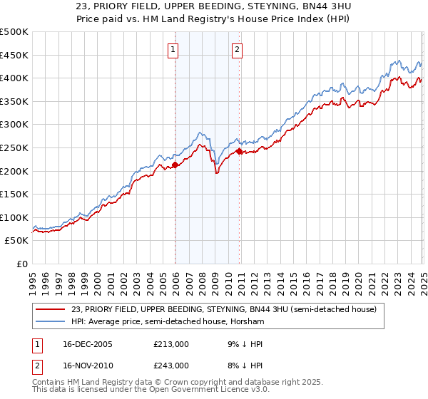 23, PRIORY FIELD, UPPER BEEDING, STEYNING, BN44 3HU: Price paid vs HM Land Registry's House Price Index