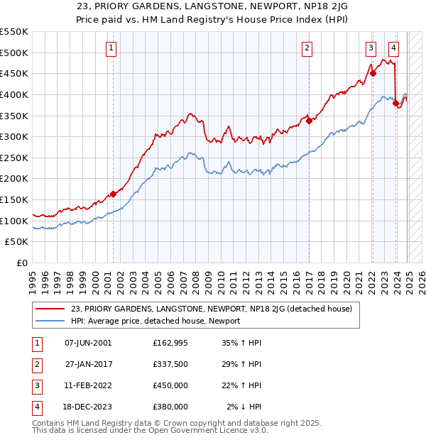 23, PRIORY GARDENS, LANGSTONE, NEWPORT, NP18 2JG: Price paid vs HM Land Registry's House Price Index