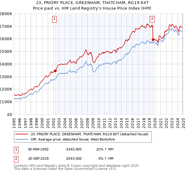 23, PRIORY PLACE, GREENHAM, THATCHAM, RG19 8XT: Price paid vs HM Land Registry's House Price Index