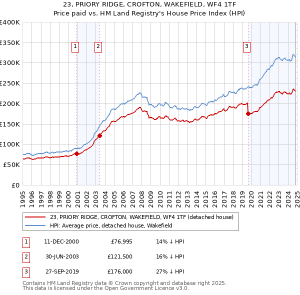 23, PRIORY RIDGE, CROFTON, WAKEFIELD, WF4 1TF: Price paid vs HM Land Registry's House Price Index